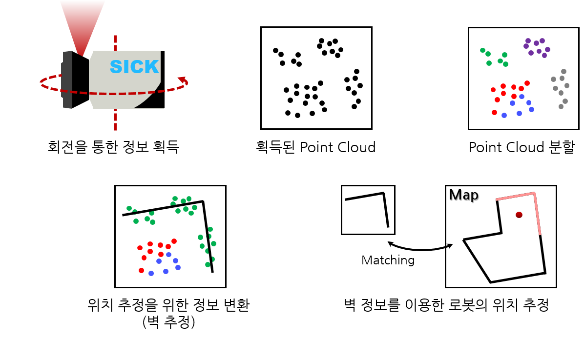 Fig7-1. 천장 지향 LiDAR 위치 추정 개념