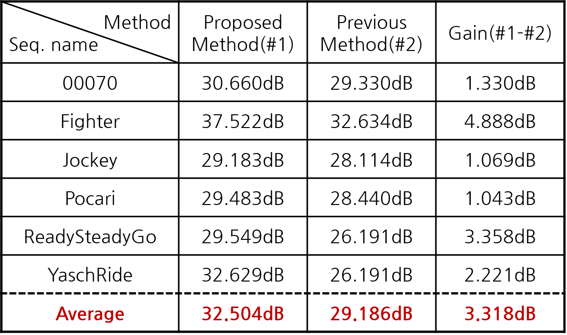 Fig5-3. 기존 방법과 제안한 방법 성능 비교(PSNR)