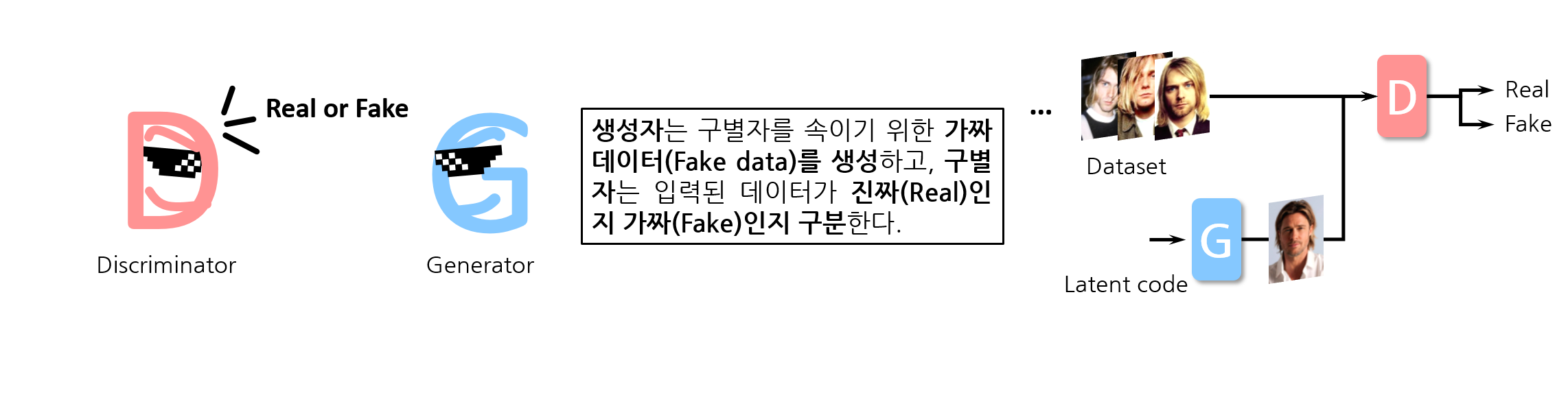 Fig2-1. Concept of GAN