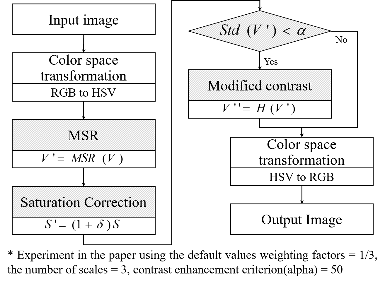 Fig4-2. Flow chart of MSRMS